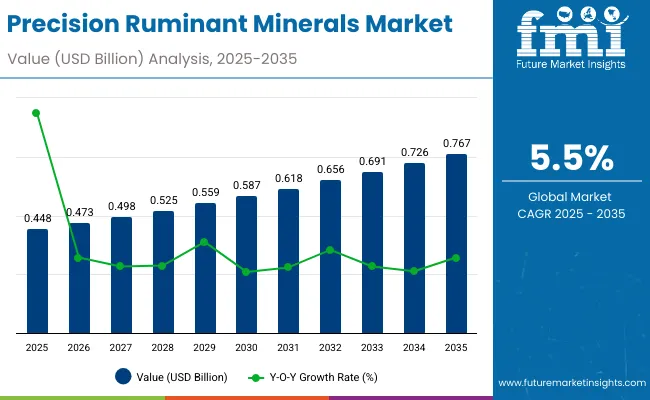 Precision Ruminant Minerals Market