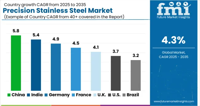 Precision Stainless Steel Market Cagr Analysis By Country