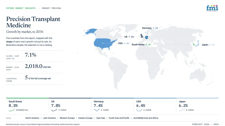 Precision Transplant Medicine Market Growth Forecast 2026 2036 Precision Transplant Medicine Market Growth Forecast 2026 2036