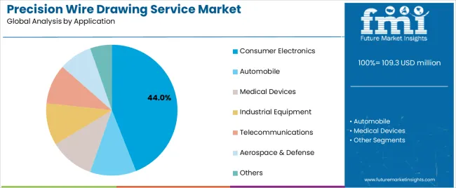 Precision Wire Drawing Service Market Analysis By Application
