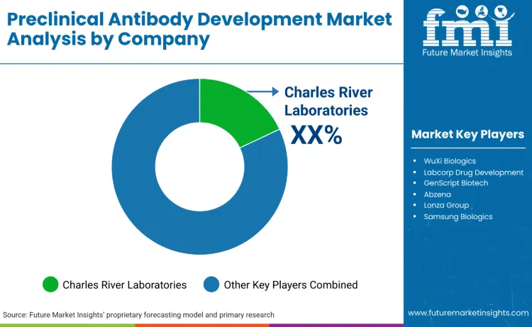 Preclinical Antibody Development Market By Company