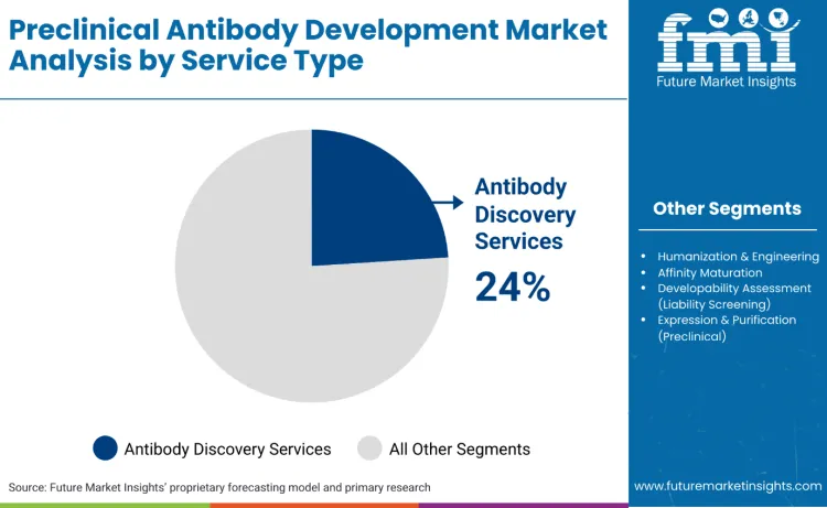 Preclinical Antibody Development Market By Service Type