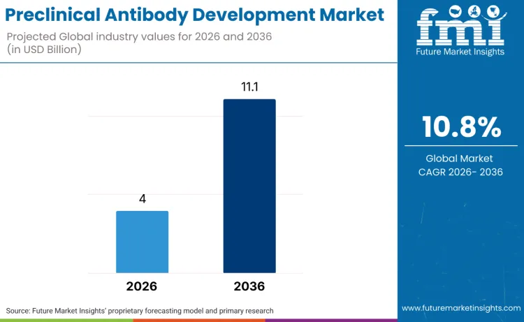 Preclinical Antibody Development Market