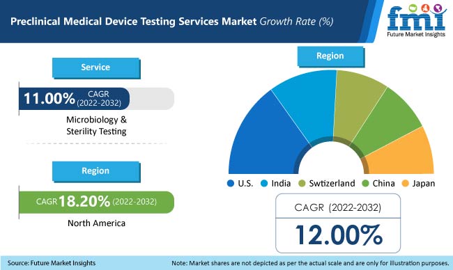 Preclinical Medical Device Testing Services Market