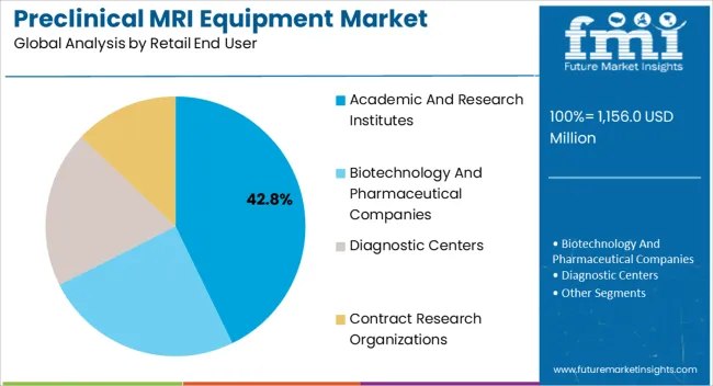 Preclinical Mri Equipment Market Analysis By Retail End User