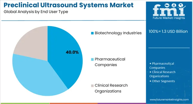Preclinical Ultrasound Systems Market Analysis By End User Type Preclinical Ultrasound Systems Market Analysis By End User Type