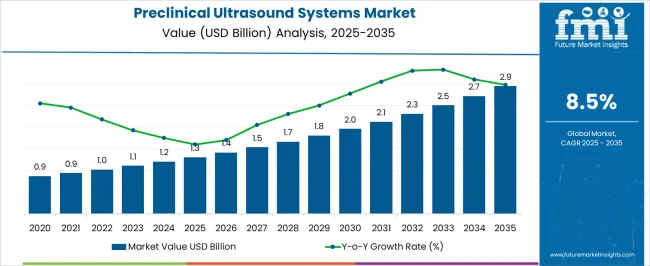 Preclinical Ultrasound Systems Market Market Value Analysis