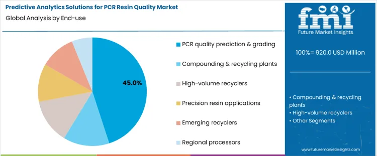 Predictive Analytics Solutions For Pcr Resin Quality Market Analysis By End Use