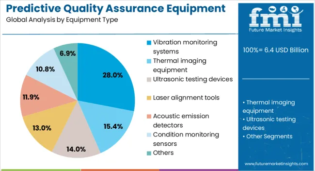Predictive Quality Assurance Equipment Market Analysis By Equipment Type