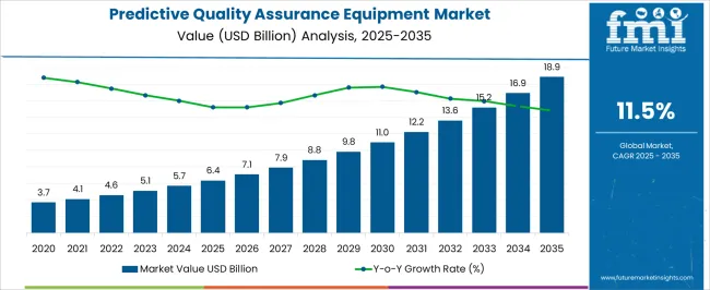 Predictive Quality Assurance Equipment Market Market Value Analysis