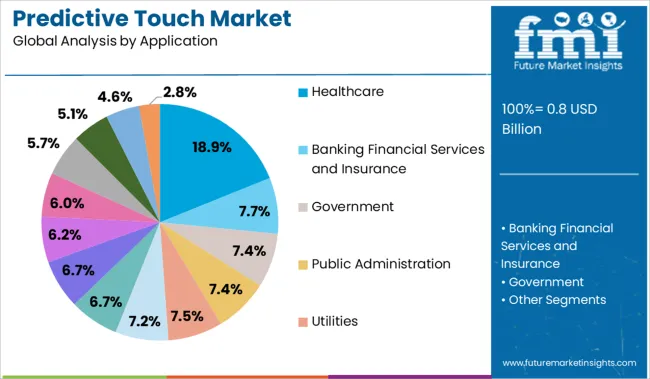 Predictive Touch Market Analysis By Application
