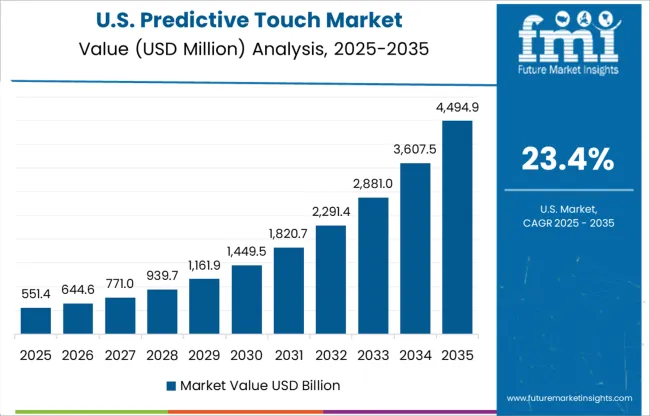 Predictive Touch Market Country Value Analysis