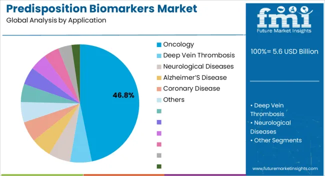 Predisposition Biomarkers Market Analysis By Application
