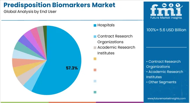 Predisposition Biomarkers Market Analysis By End User