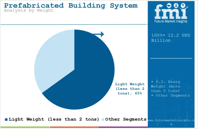 Prefabricated Building System Market Analysis By Weight