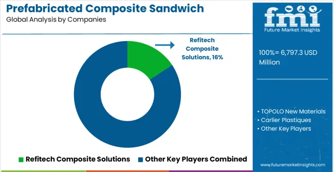 Prefabricated Composite Sandwich Panels Market Analysis By Company