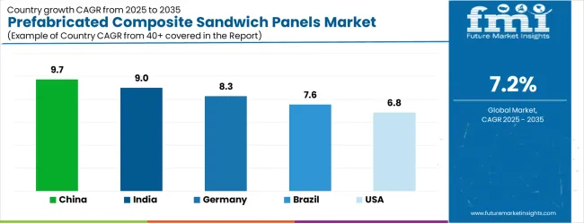 Prefabricated Composite Sandwich Panels Market Cagr Analysis By Country