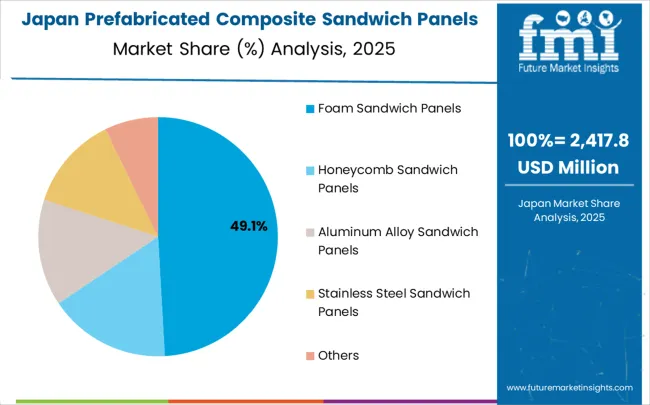 Prefabricated Composite Sandwich Panels Market Japan Market Share Analysis By Classification