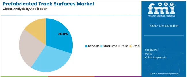 Prefabricated Track Surfaces Market Analysis By Application Prefabricated Track Surfaces Market Analysis By Application
