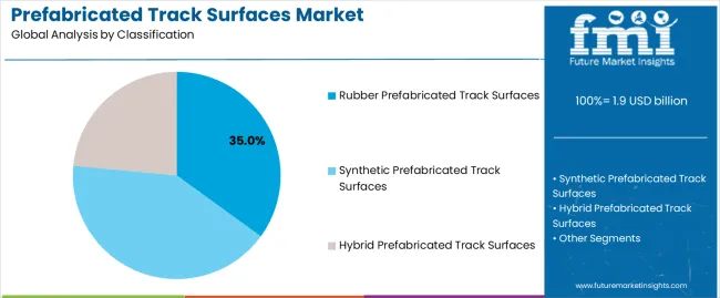 Prefabricated Track Surfaces Market Analysis By Classification Prefabricated Track Surfaces Market Analysis By Classification