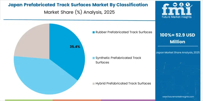 Prefabricated Track Surfaces Market Japan Market Share Analysis By Classification Prefabricated Track Surfaces Market Japan Market Share Analysis By Classification