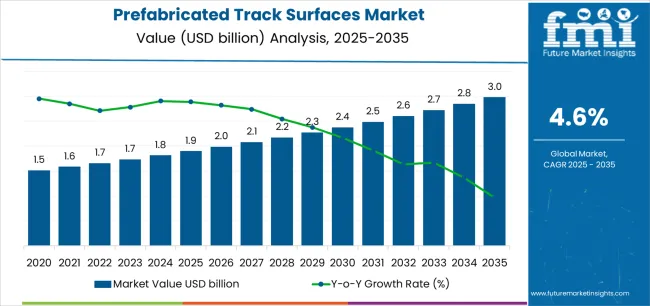 Prefabricated Track Surfaces Market Market Value Analysis Prefabricated Track Surfaces Market Market Value Analysis