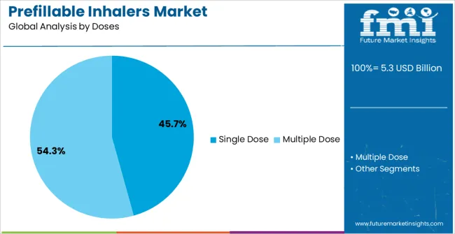 Prefillable Inhalers Market Analysis By Doses