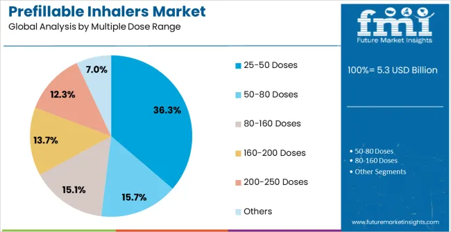 Prefillable Inhalers Market Analysis By Multiple Dose Range