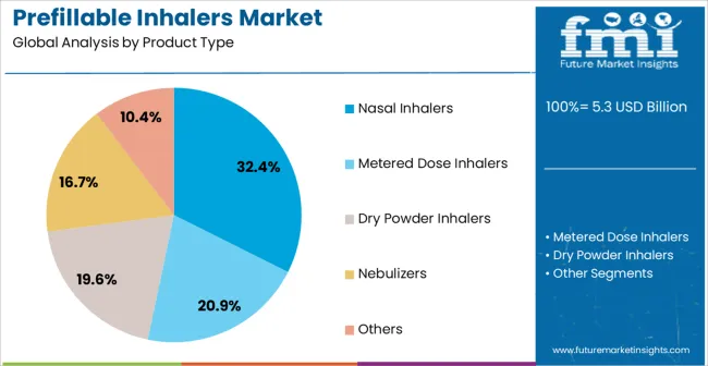 Prefillable Inhalers Market Analysis By Product Type