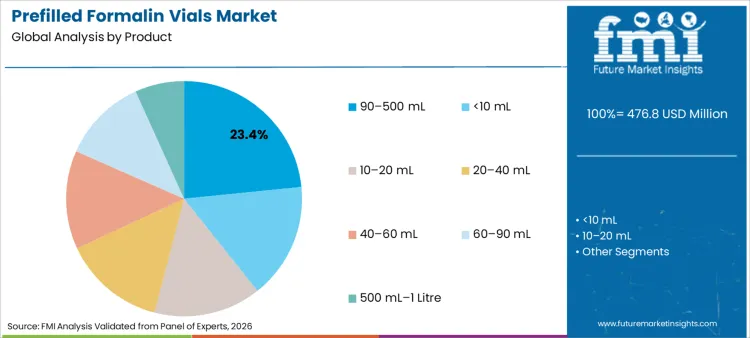 Prefilled Formalin Vials Market Analysis By Product