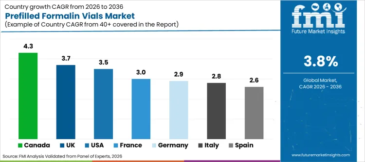 Prefilled Formalin Vials Market Cagr Analysis By Country