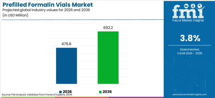Prefilled Formalin Vials Market Industry Value Analysis