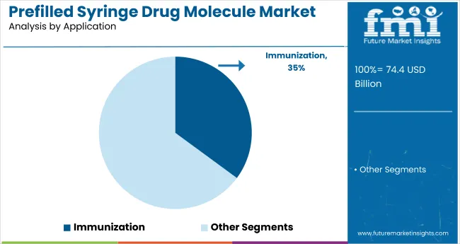 Prefilled Syringes Drug Molecules Market By Application