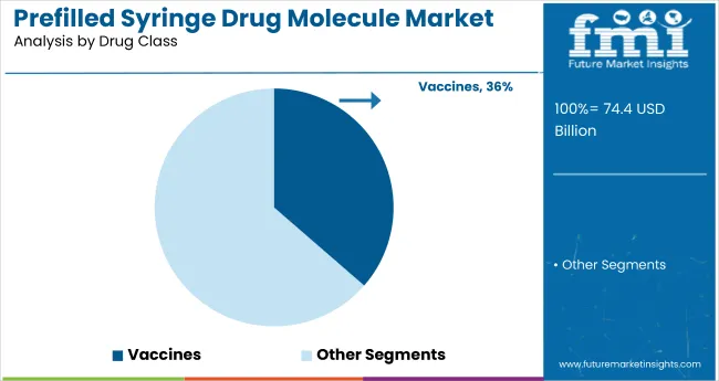 Prefilled Syringes Drug Molecules Market By Drug Class