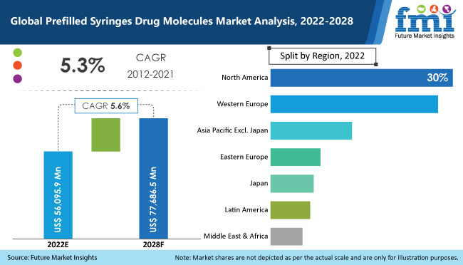 prefilled syringes drug molecules market