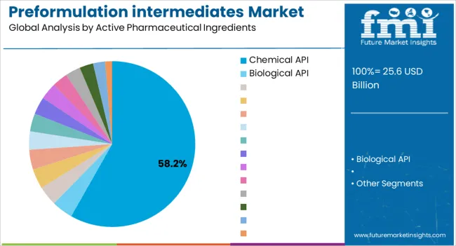 Preformulation Intermediates Market Analysis By Active Pharmaceutical Ingredients