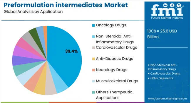 Preformulation Intermediates Market Analysis By Application