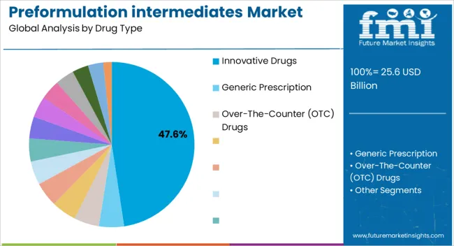 Preformulation Intermediates Market Analysis By Drug Type