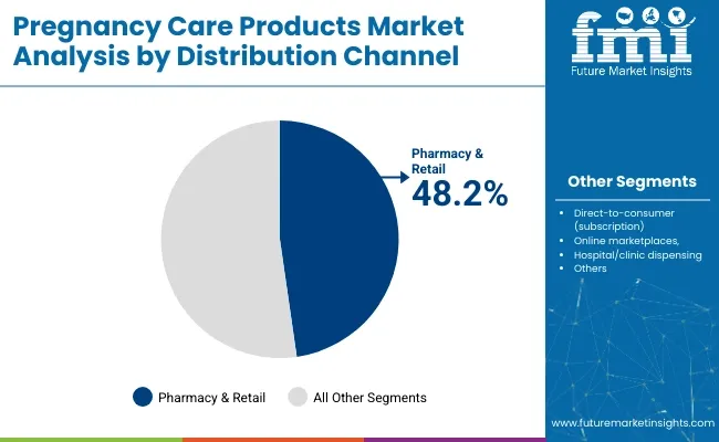 Pregnancy Care Products Market Analysis By Distribution Channel