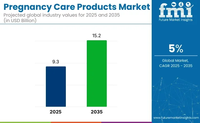 Pregnancy Care Products Market