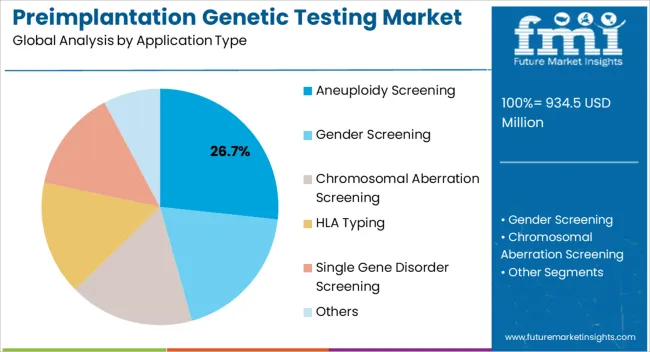 Preimplantation Genetic Testing Market Analysis By Application Type