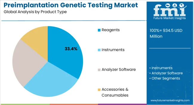 Preimplantation Genetic Testing Market Analysis By Product Type