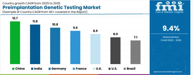 Preimplantation Genetic Testing Market Cagr Analysis By Country