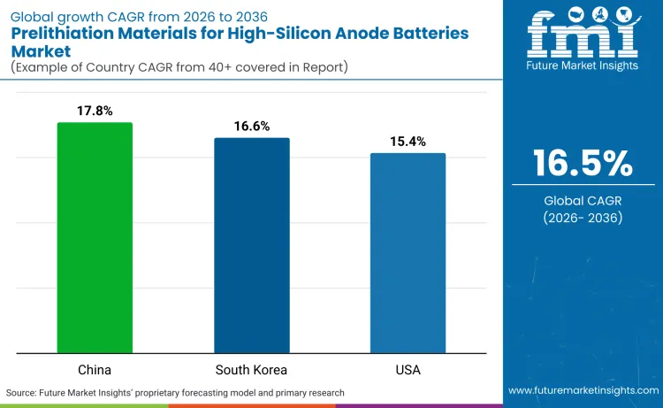 Prelithiation Materials For High Silicon Anode Batteries Market By Country