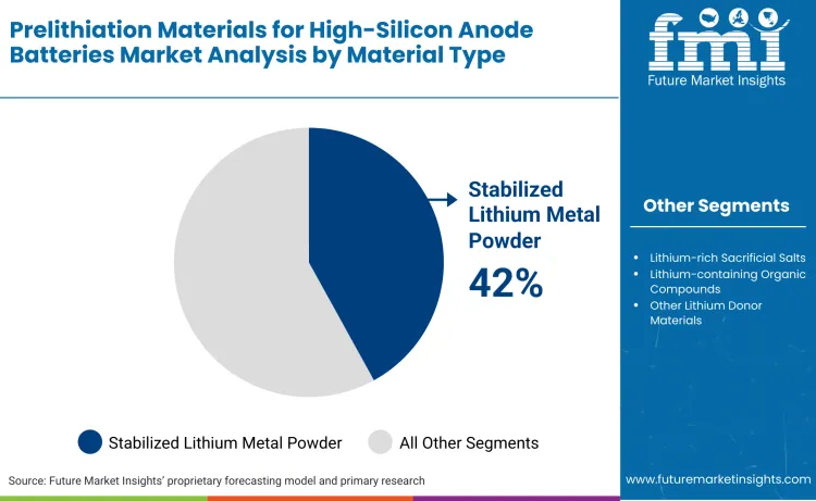 Prelithiation Materials For High Silicon Anode Batteries Market By Material Type