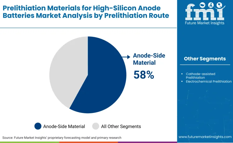 Prelithiation Materials For High Silicon Anode Batteries Market By Prelithiation Route