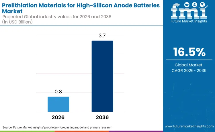 Prelithiation Materials For High Silicon Anode Batteries Market