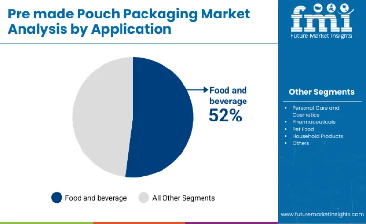 Premade Pouch Packaging Market By Application