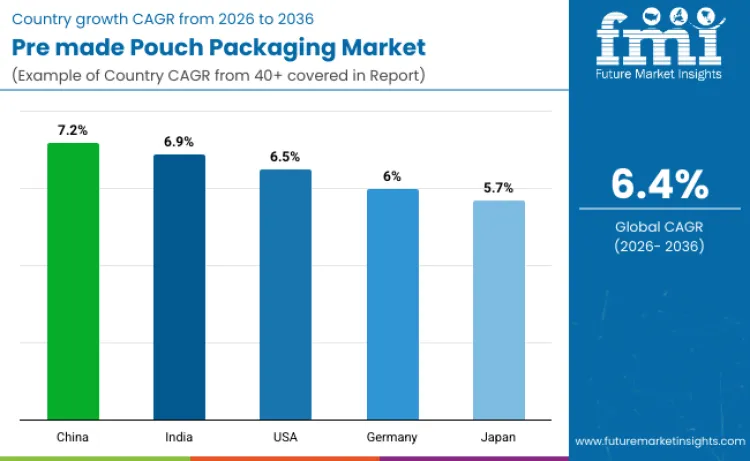 Premade Pouch Packaging Market By Country