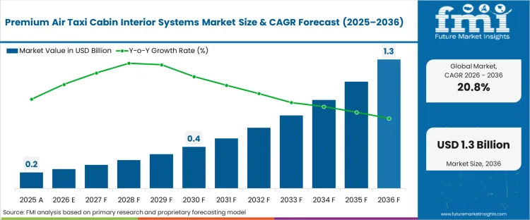 Premium Air Taxi Cabin Interior Systems Market Market Value Analysis